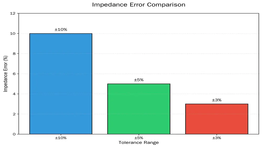 standard PCBs allow ±10% … high-speed ±5%
