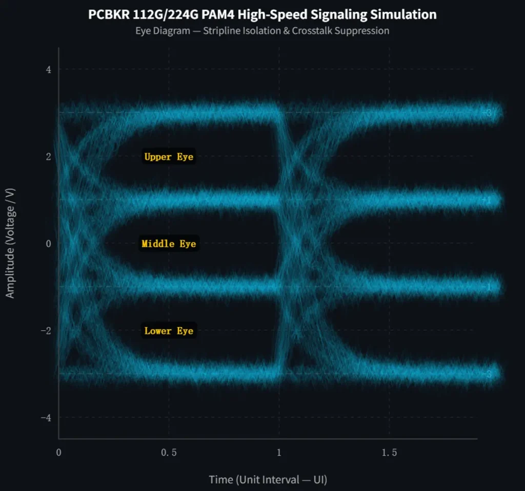 112G 224G PAM4 high-speed simulation eye diagram by AI server mainboard manufacturer PCBKR