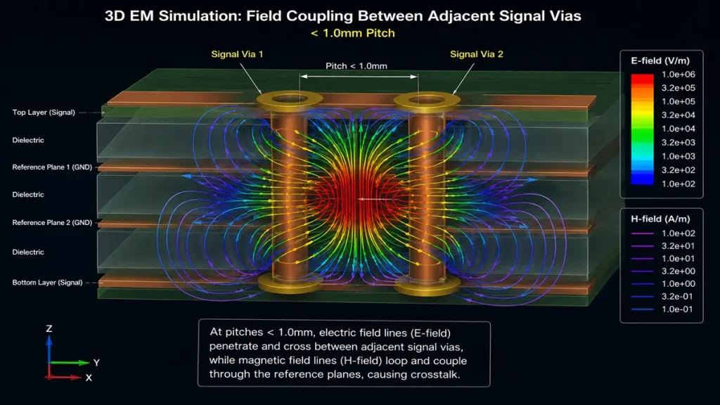 3D EM simulation visualization showing electric and magnetic field coupling between adjacent high-speed AI server backplane signal vias under 1.0mm pitch.