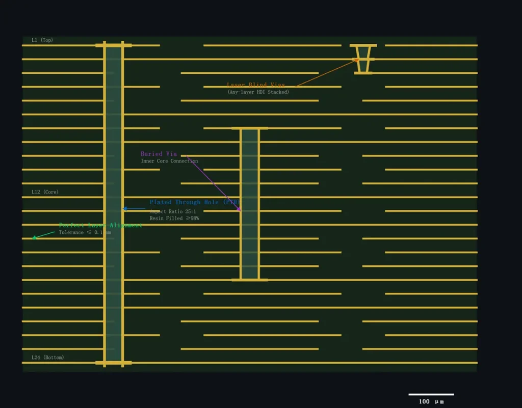 24-layer AI server mainboard cross-section view with any-layer HDI and 25:1 aspect ratio PTH by PCBKR