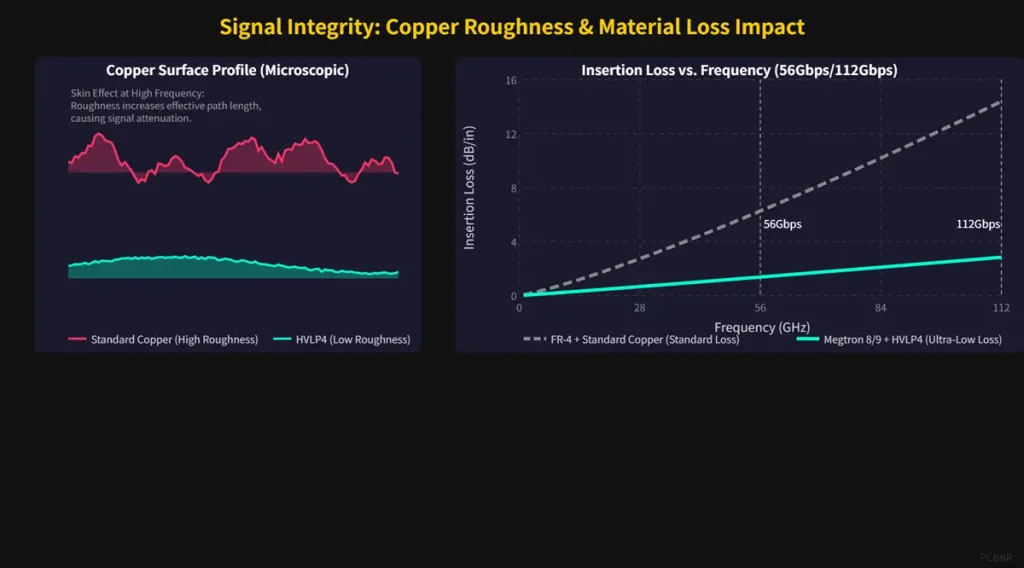 Insertion loss comparison of standard FR-4 vs. low-loss Megtron 8/9 substrate with HVLP4 low-roughness copper, demonstrating signal integrity impact at 56Gbps and 112Gbps.