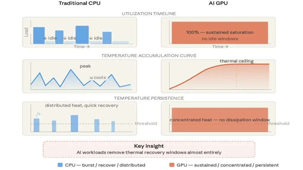 Comparison graph of Traditional CPU versus AI GPU workload utilization and thermal behavior, illustrating how AI workloads remove thermal recovery windows entirely.