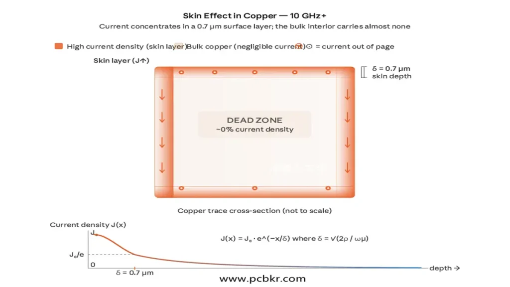 Technical diagram explaining skin effect in high-speed PCB copper foil at 10 GHz. The illustration shows a 0.7 micron skin depth with high current density and a 0% current density dead zone inside the copper trace cross-section, including the mathematical formula for skin depth.