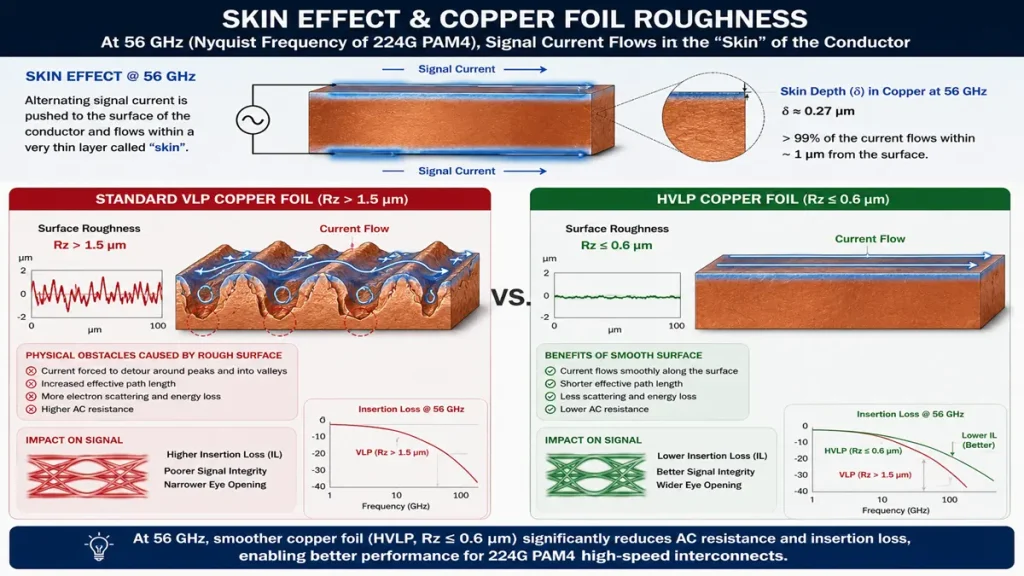 Skin Effect @ 56 GHz simulation diagram for 224G PAM4 Al server PCB, comparing insertion loss and eye diagrams between Standard VLP copper foil (Rz > 1.5 um) with severe surface roughness and ultra-smooth HVLP copper foil (Rz <= 0.6 um) with perfect rectangular current flow.