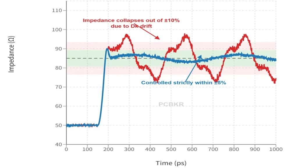 TDR impedance simulation chart by PCBKR showing Standard FR4 failing the target 85 ohm tolerance compared to ultra-low loss material for AI servers