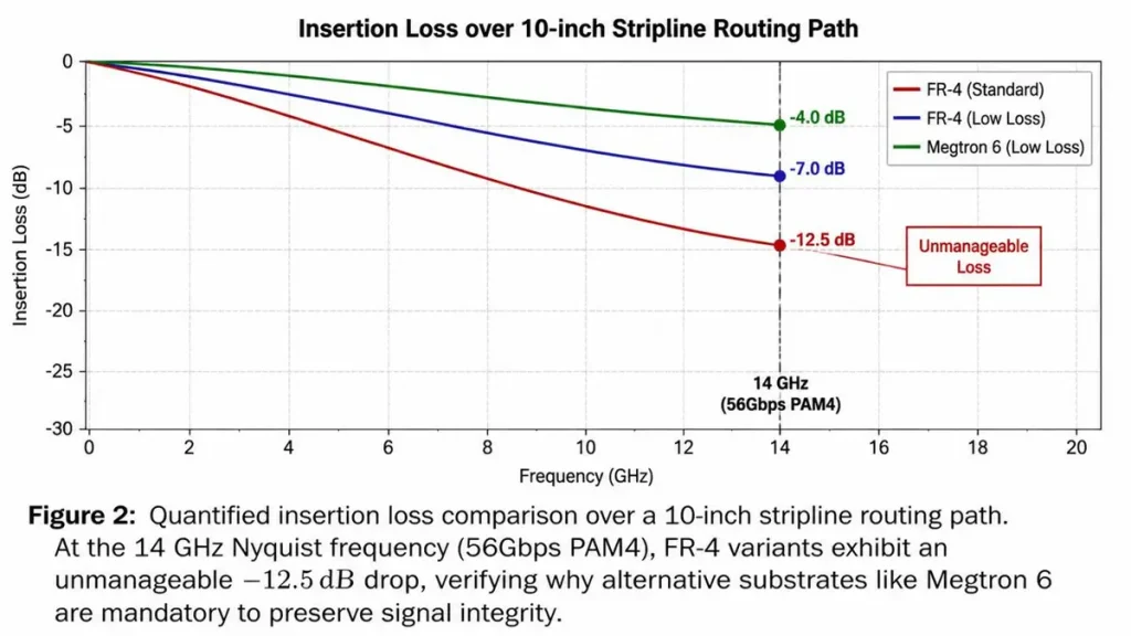Quantified insertion loss comparison graph over a 10-inch stripline routing path at 14 GHz Nyquist frequency, demonstrating the unmanageable -12.5 dB drop of standard FR-4 materials versus low-loss substrates.