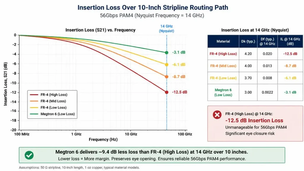 A comprehensive S21 insertion loss chart and data table over a 10-inch 50 Ohm stripline at 14 GHz, showing Dk, Df, and dB loss metrics for three FR-4 grades versus Panasonic Megtron 6 for AI hardware designs.
