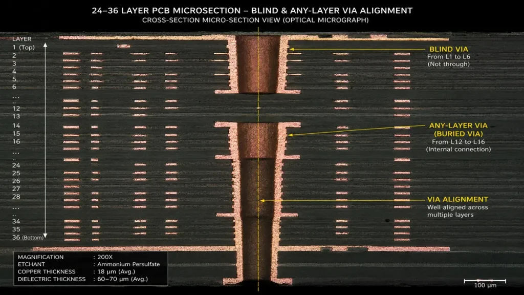 Cross-section micro-section view of a 36 layer HDI PCB showing blind and buried via alignment under 200X magnification