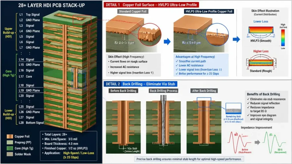 3D cross-section vector diagram of a 28-plus layer HDI PCB stack-up for AI servers, comparing standard copper foil with HVLP3 ultra-low profile foil (Rz ≤ 0.6 µm) skin effect, and illustrating the controlled-depth back-drilling process with a remaining via stub within 0.10 mm to 0.15 mm for 85 ohm impedance recovery.