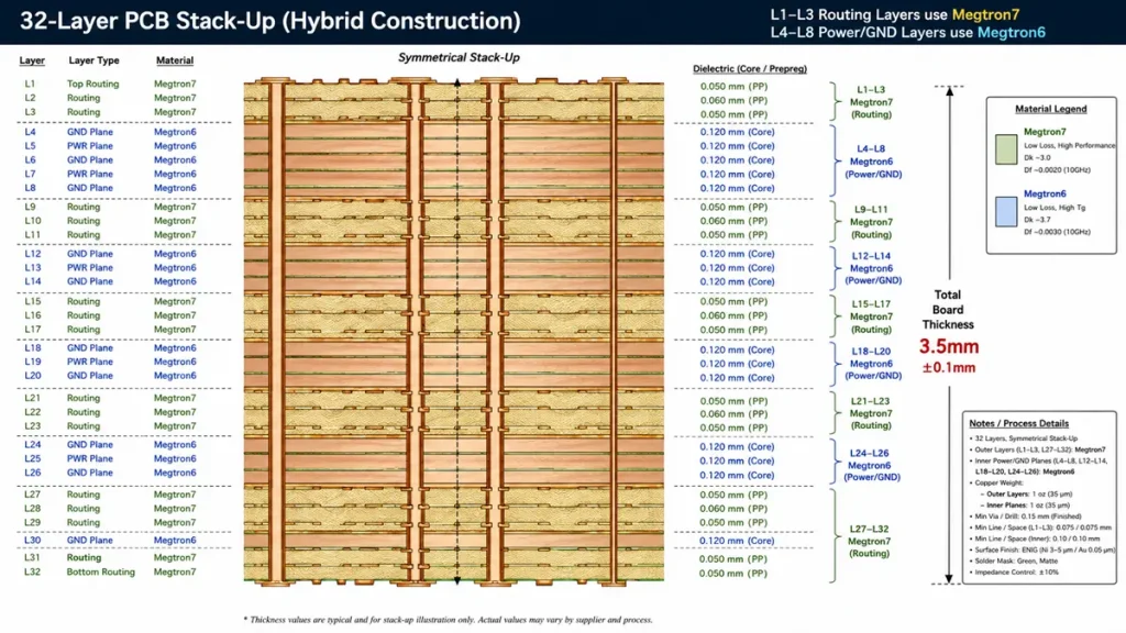 32-layer symmetrical hybrid PCB stack-up diagram by Shenzhen Hongda Circuit Technology. Outer routing layers L1-L3 and L27-L32 utilize Panasonic Megtron7 ultra-low-loss material (Dk~3.0, Df~0.0020), while inner power and ground planes L4-L8 utilize Megtron6 high-Tg material (Dk~3.7, Df~0.0030). Target total board thickness is 3.5mm ±0.1mm for 224G AI server and high-speed networking applications.