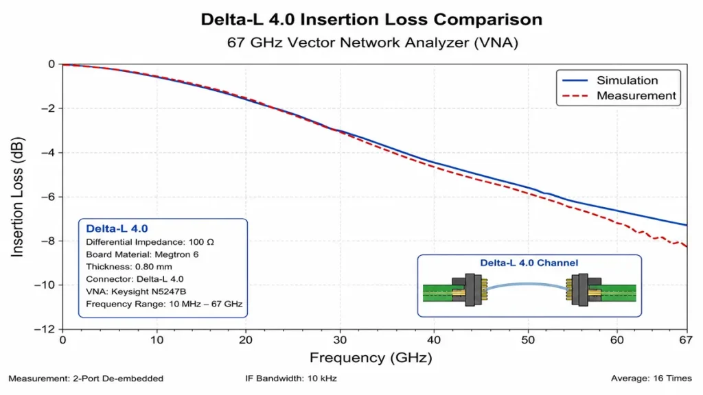 67 GHz VNA Delta-L 4.0 insertion loss comparison graph showing simulation versus measurement curves for high speed PCB