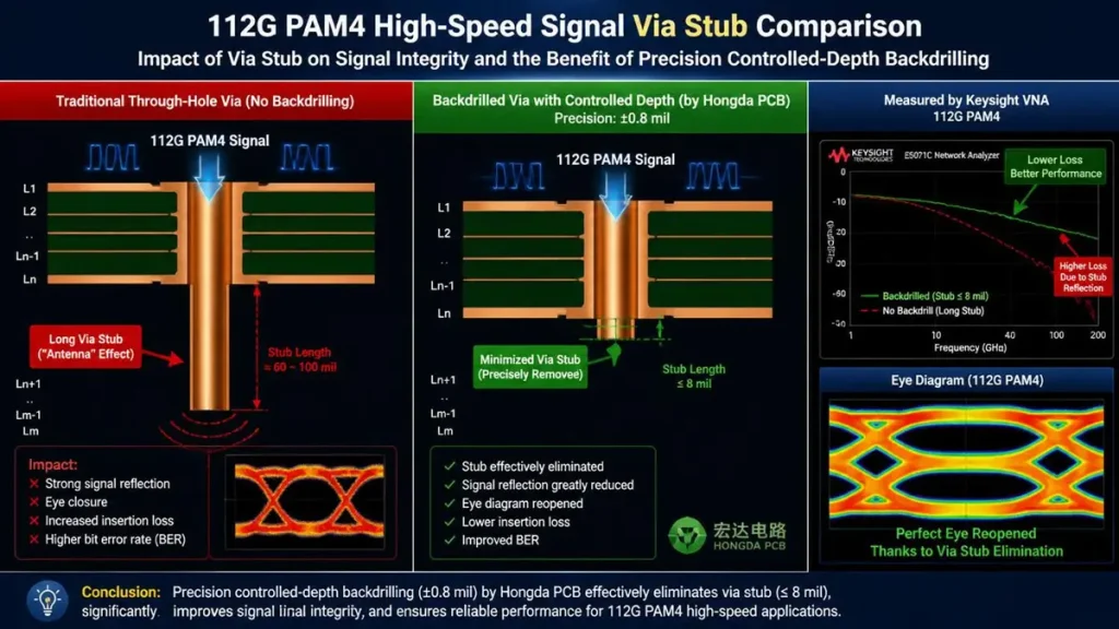 112G PAM4 High-Speed Signal Via Stub Comparison: Traditional Through-Hole vs Precision Controlled-Depth Backdrilling by Hongda PCB