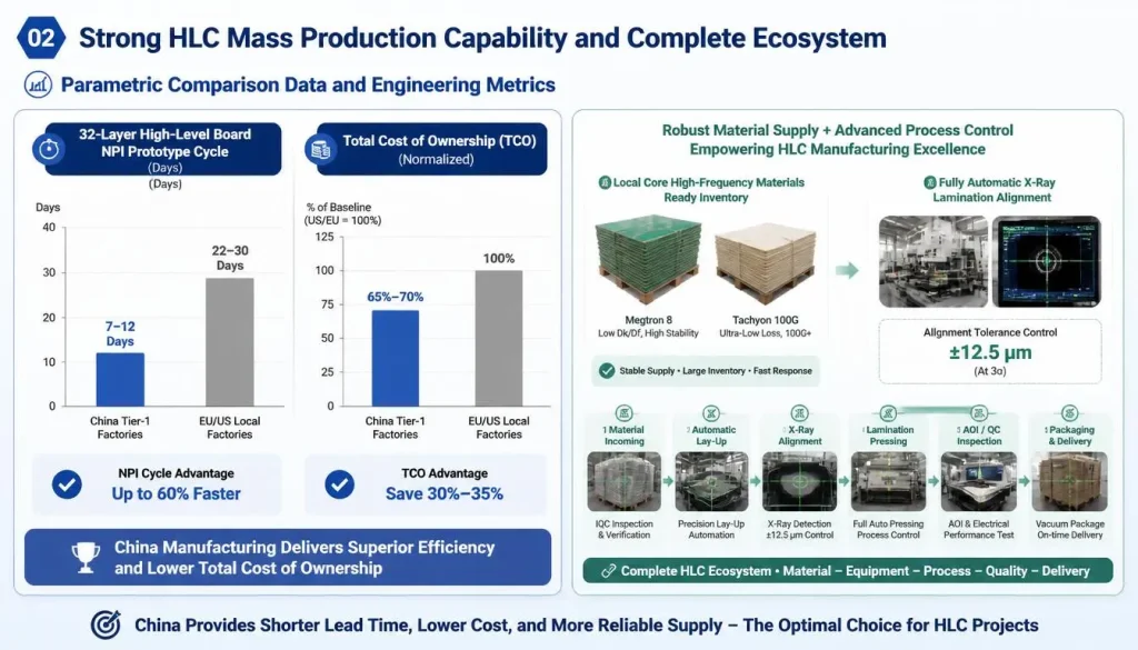 A data dashboard showing China's advantages in AI server PCB manufacturing. The left side features two bar charts comparing 32-layer HLC NPI prototype cycles (7-12 days for China vs. 22-30 days for EU/US, 60% faster) and TCO (China at 65%-70% of the Western baseline, saving 30%-35%). The right side illustrates the complete HLC ecosystem, highlighting ready inventory of Megtron 8 and Tachyon 100G materials, fully automatic X-Ray lamination alignment with a tolerance of +/-12.5 um, and a 6-step production workflow from IQC to vacuum packaging.