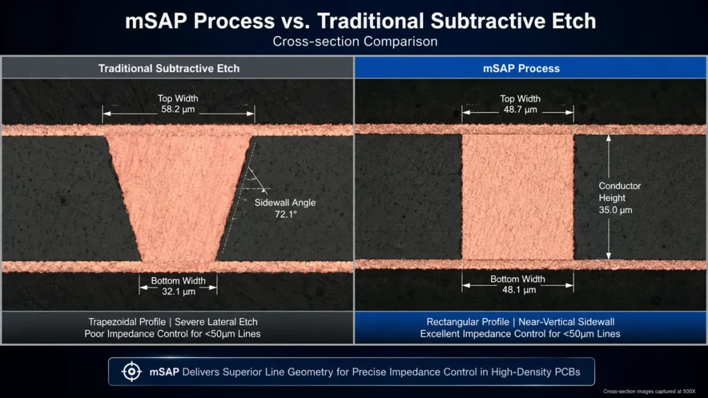 Advanced high-speed PCB design guidelines diagram showing a 500x cross-section comparison between traditional subtractive etch with a trapezoidal profile and mSAP process with a rectangular profile for precise impedance control on lines below 50 microns.