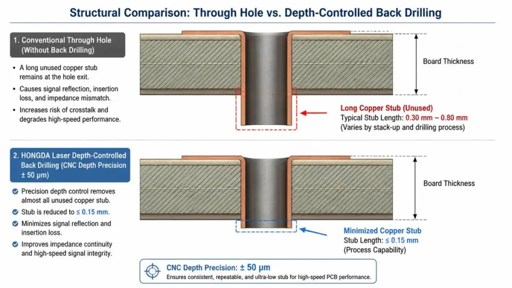 HONGDA precision laser depth-controlled back drilling comparison showing conventional through-hole via stub vs minimized copper stub under 0.15 mm for ADAS high-speed signal integrity.