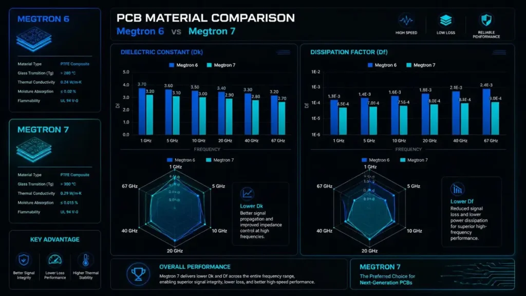 High speed PCB material data visualization comparing Dk and Df parameters of Megtron 6 and Megtron 7 laminates at frequencies up to 67 GHz.