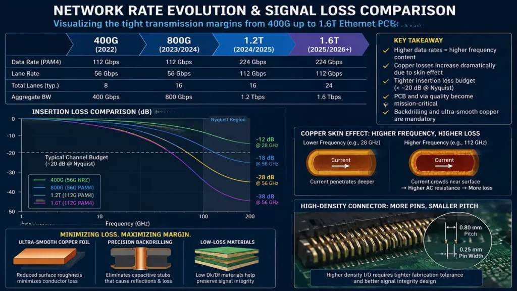Technical chart showing network rate evolution and insertion loss comparison from 400G to 1.6T Ethernet PCBs, including PAM4 signaling data, copper skin effect diagram, high-density connector pitch, and signal integrity solutions like precision backdrilling and ultra-smooth copper foil.