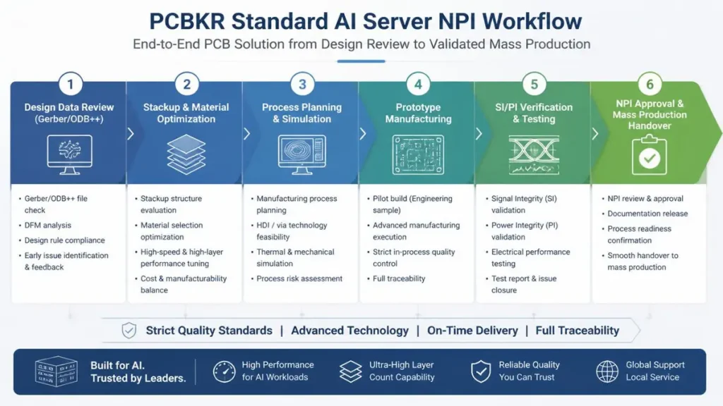 PCBKR standard AI server NPI workflow chart by Shenzhen Hongda Circuit Technology, illustrating the 6-step end-to-end PCB solution from Gerber/ODB++ design review, stackup optimization, and prototyping to SI/PI verification and mass production handover.