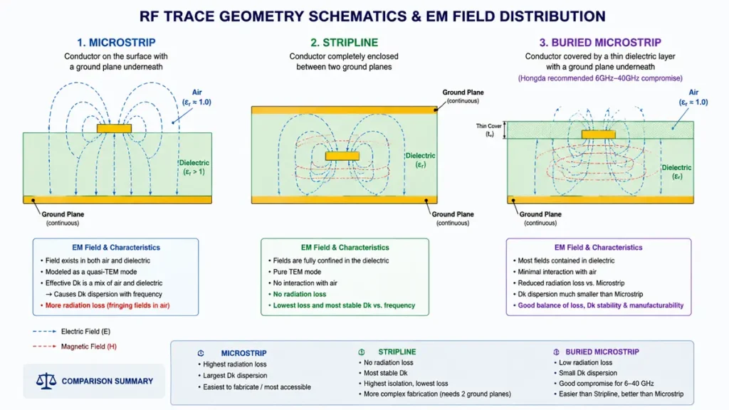 RF trace geometry schematics and EM field distribution for microstrip, stripline, and buried microstrip routing on high frequency PCB, featuring Hongda recommended 6GHz-40GHz compromise.