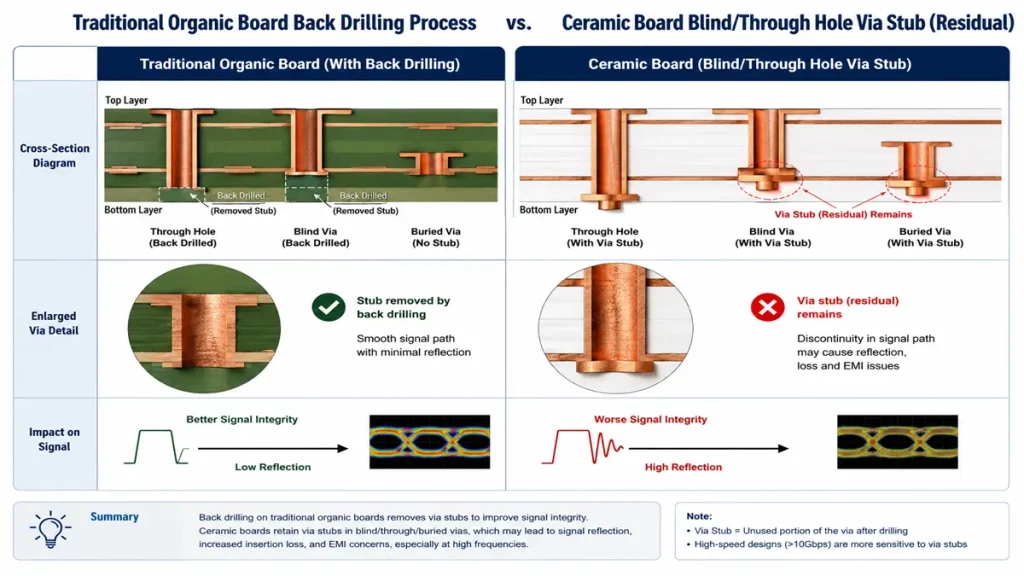 Cross-section and signal integrity comparison diagram between traditional organic board with precision back-drilling to remove via stubs, and ceramic board blind or through holes where via stub residuals remain, causing signal reflections and worse eye diagrams in high-speed 224G PAM4 routing.
