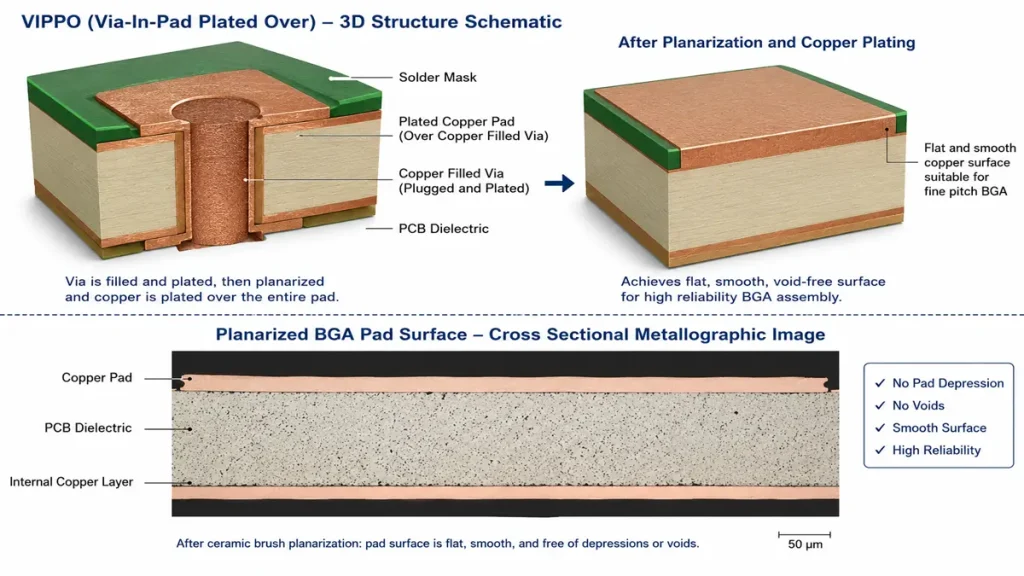 3D structure schematic and cross sectional metallographic view of VIPPO processing showing planarized BGA pad surface