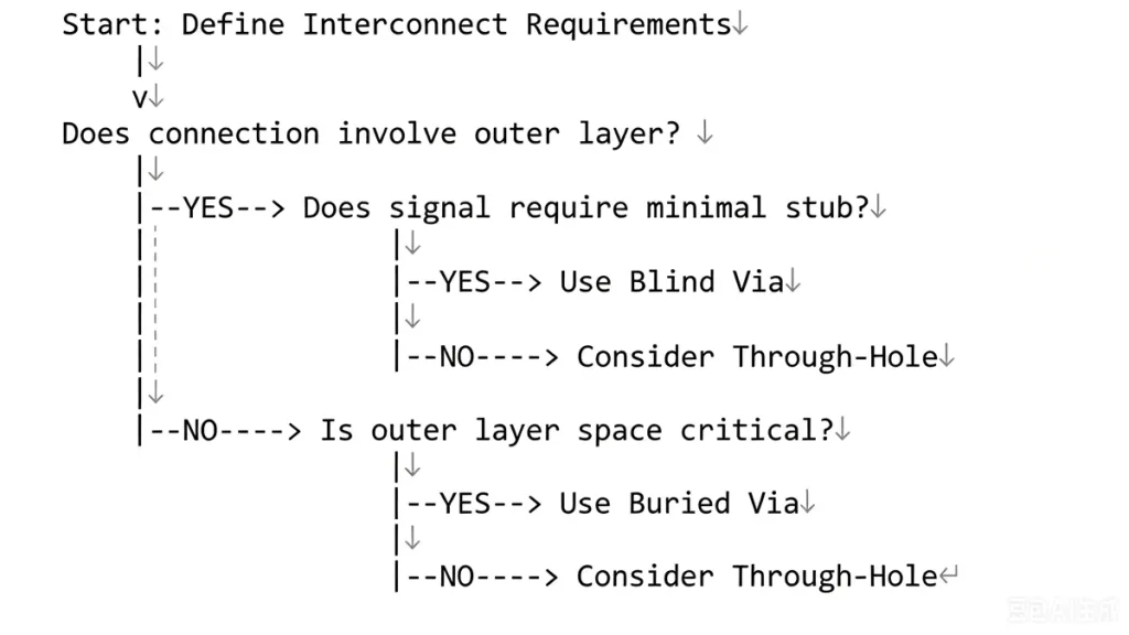 What Is a Blind Via PCB