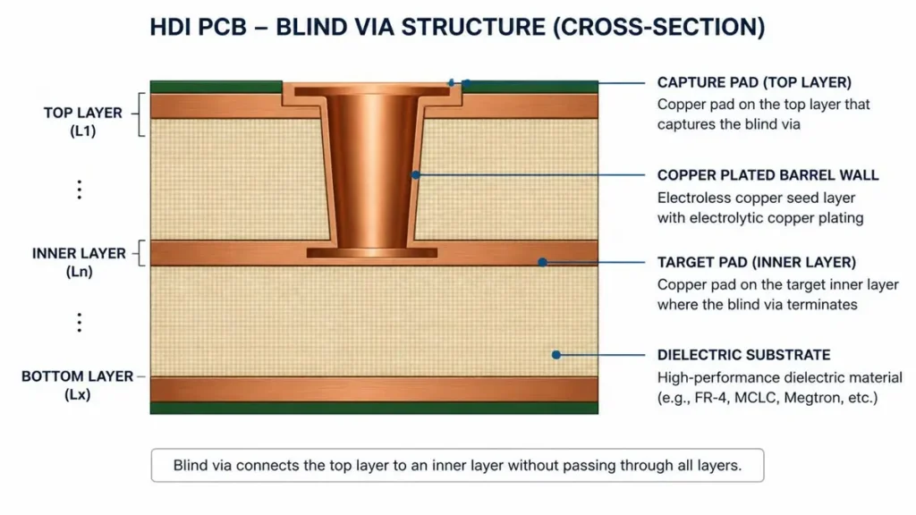 Cross-section diagram of an HDI PCB blind via, showing capture pad, copper plated barrel wall, target pad on inner layer, and dielectric substrate.