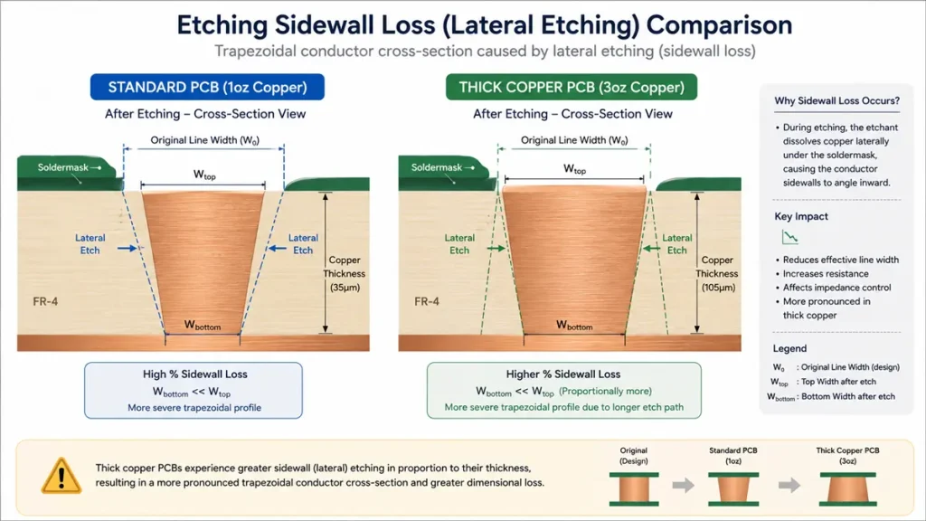 An engineering diagram showing the cross-sectional view of a standard 1oz (35µm) PCB versus a 3oz (105µm) heavy copper PCB after the etching process. It illustrates how lateral etching causes an inward slope on the conductor sidewalls, resulting in a pronounced trapezoidal cross-section (W_bottom << W_top) and higher percentage of sidewall loss in thicker copper due to a longer etch path.