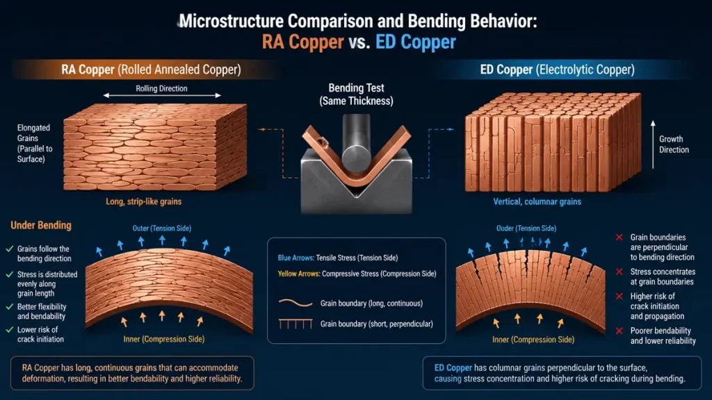 Microstructure comparison and bending behavior of Rolled Annealed (RA) copper versus Electrolytic (ED) copper in flex PCBs.