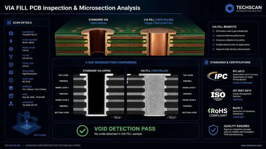 3D CT X-ray inspection report comparing a standard open PCB via with a 100% copper filled via, showing void-free microsection analysis and IPC-6012 Class 3 compliance for Hongda Circuit.