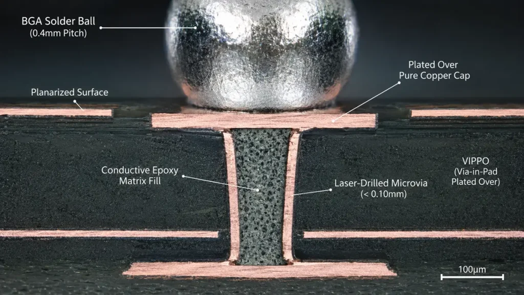 High-resolution metallographic cross-section microscopy view of VIPPO (Via-in-Pad Plated Over) technology manufactured by Shenzhen Hongda Circuit Technology Co., Ltd. The diagram shows a laser-drilled microvia under 0.10mm filled with conductive epoxy matrix paste, planarized flat, and plated over with a pure copper cap. A 0.4mm pitch BGA solder ball sits perfectly on the copper cap, demonstrating zero solder migration for high-density wearable IoT PCB assembly.