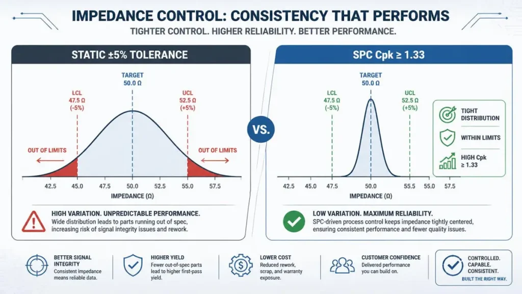 Infographic comparing static +-5% PCB impedance tolerance with SPC process control showing a Cpk >= 1.33 bell curve for high-precision controlled impedance PCB manufacturing at Hongda Circuit.