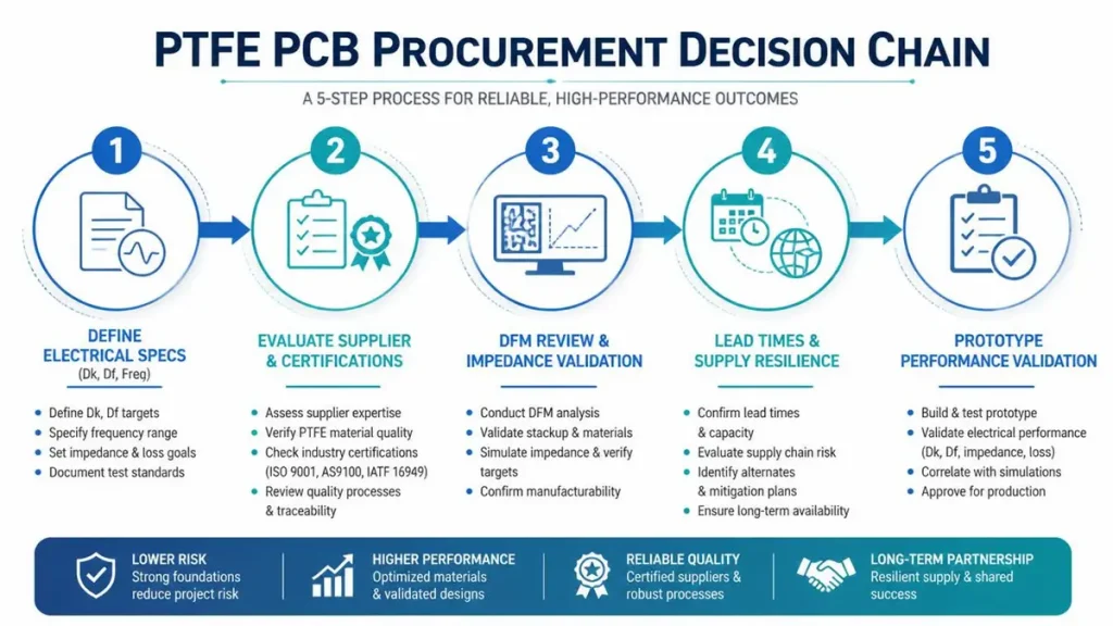 Clean 5-step procurement decision chain flowchart for PTFE PCB material sourcing by Shenzhen Hongda Circuit