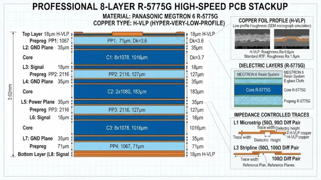 Panasonic MEGTRON 6 R-5775G 8-layer high-speed PCB stackup diagram showing core, prepreg, H-VLP copper foil profile, and impedance controlled traces.