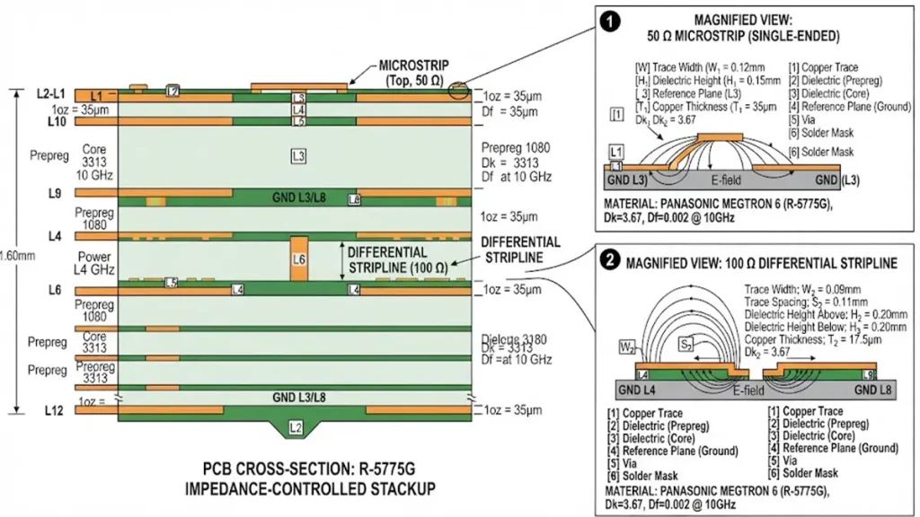 Cross-section engineering diagram showing 50 ohm single-ended microstrip and 100 ohm differential stripline designs on Panasonic MEGTRON 6 R-5775G PCB material.